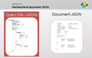 Hands-on #1
Recherche et document JSON
Query DSL (JSON) Document JSON
{ "query": {
"filtered": {
"query": {
"match_all": {}
},
"filter": {
"and": [
{
"range" : {
"b" : {
"from" : 4,
"to" : "8"
}
},
},
{
"term": {
"a": "john"
}
}
]}}
}
}
{
"name": "John Smith",
"age": 42,
"confirmed": true,
"join_date": "2014-06-01",
"home": {
"lat": 51.5,
"lon": 0.1
},
"accounts": [
{
"type": "facebook",
"id": "johnsmith"
},
{
"type": "twitter",
"id": "johnsmith"
}
]
}
 