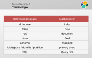 Comment ça marche ?
Terminologie
Relational database ElasticSearch
database index
table type
row document
column field
schema mapping
tablespace / datafile / partition primary shard
SQL Query DSL
 