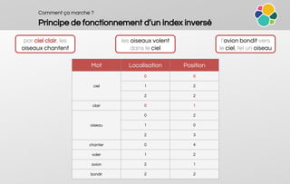 Comment ça marche ?
Principe de fonctionnement d’un index inversé
par ciel clair, les
oiseaux chantent
les oiseaux volent
dans le ciel
l’avion bondit vers
le ciel, tel un oiseau
Mot Localisation Position
ciel
0 0
1 2
2 2
clair 0 1
oiseau
0 2
1 0
2 3
chanter 0 4
voler 1 2
avion 2 1
bondir 2 2
 