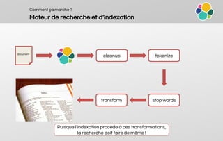Comment ça marche ?
Moteur de recherche et d’indexation
document
cleanup tokenize
stop wordstransform
Puisque l’indexation procède à ces transformations,
la recherche doit faire de même !
 