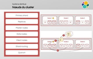Système distribué
Nœuds du cluster
Primary shard
Replicas
Master nodes
Data nodes
Client nodes
Shard routing
Quorum
 