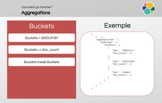 Comment ça marche ?
Aggregations
Buckets Exemple
Buckets ≈ GROUP BY
Buckets => doc_count
Buckets inside Buckets
{
[...],
"aggregations": {
"hashtags": {
"buckets": [
{
"key": "IWD2016",
"doc_count": 4
},
{
"key": "heforshe",
"doc_count": 2
},
{
"key": "women",
"doc_count": 2
}
]
}
}
}
 