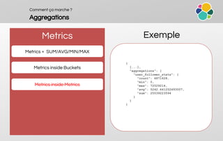 Comment ça marche ?
Aggregations
Metrics Exemple
Metrics ≈ SUM/AVG/MIN/MAX
Metrics inside Buckets
Metrics inside Metrics
{
[...],
"aggregations": {
"user_follower_stats": {
"count": 4871628,
"min": 0,
"max": 72529214,
"avg": 5242.441252493007,
"sum": 25539223594
}
}
}
 