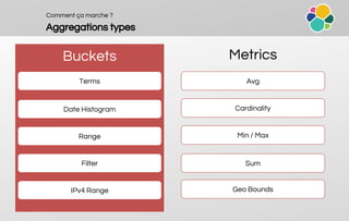 Comment ça marche ?
Aggregations types
Buckets Metrics
Terms
Date Histogram
Avg
Filter
IPv4 Range
Range
Cardinality
Min / Max
Sum
Geo Bounds
 