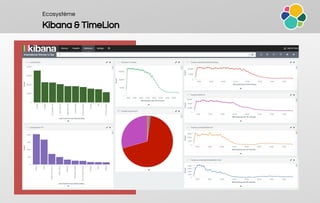 Ecosystème
Kibana & TimeLion
 
