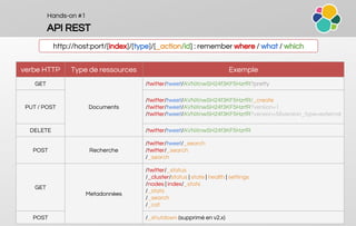 Hands-on #1
API REST
verbe HTTP Type de ressources Exemple
GET
Documents
/twitter/tweet/AVNXnwSH24f3KF5HzrfR?pretty
PUT / ...