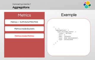 Comment ça marche ?
Aggregations
Metrics Exemple
Metrics ≈ SUM/AVG/MIN/MAX
Metrics inside Buckets
Metrics inside Metrics
{...