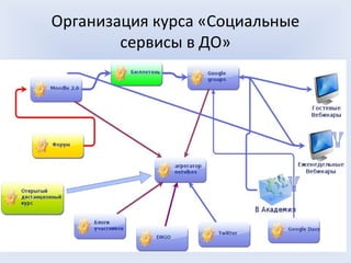 Организация курса «Социальные
        сервисы в ДО»
 