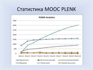 Статистика МООС PLENK
 