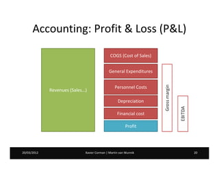 Accounting: Profit & Loss (P&L)

                                             COGS (Cost of Sales)


                                            General Expenditures


                                                Personnel Costs
             Revenues (Sales…)

                                                  Depreciation

                                                  Financial cost

                                                       Profit




20/03/2012
07/02/2012                   Xavier Corman | Martin van Wunnik      20
 