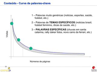 Conteúdo - Curva de palavras-chave 1 – Palavras muito genéricas (noticias, esportes, saúde, futebol, etc.)  2 – Palavras de  TEMAS ESPECÍFICOS  (noticias brasil, futebol feminino, dicas de saúde, etc.) 3 –  PALAVRAS ESPECÍFICAS  (chuvas em santa catarina, rally dakar fotos, novo carro da ferrari, etc.) Visitas Números de páginas 1 2 3 