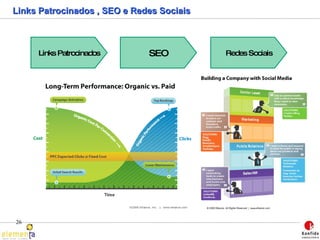 Links Patrocinados , SEO e Redes Sociais Links Patrocinados SEO Redes Sociais Anúncios Tráfego pago Minimizar CPC Curto prazo Conversão KEYWORDS Busca  Tráfego gratuito Maximizar posição Médio/Longo prazo Audiência CONTEÚDO Busca/Network Tráfego gratuito/Confiança Maximizar presença Curto/Médio/Longo prazo Comunidade DIÁLOGO 