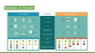 Kanban vs Scrum
 