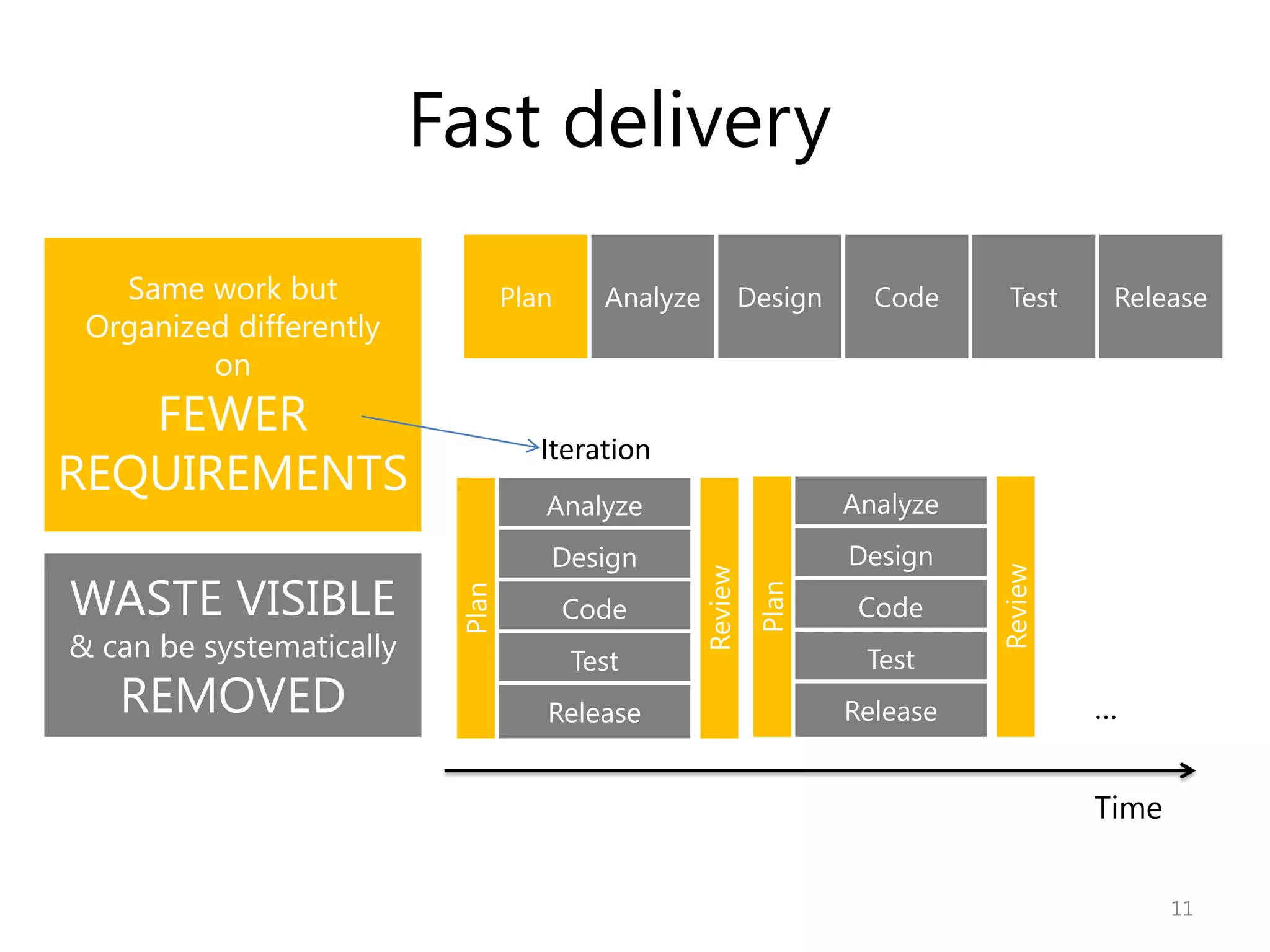 Fast delivery



    Iteration




                …


                Time


                       11
 