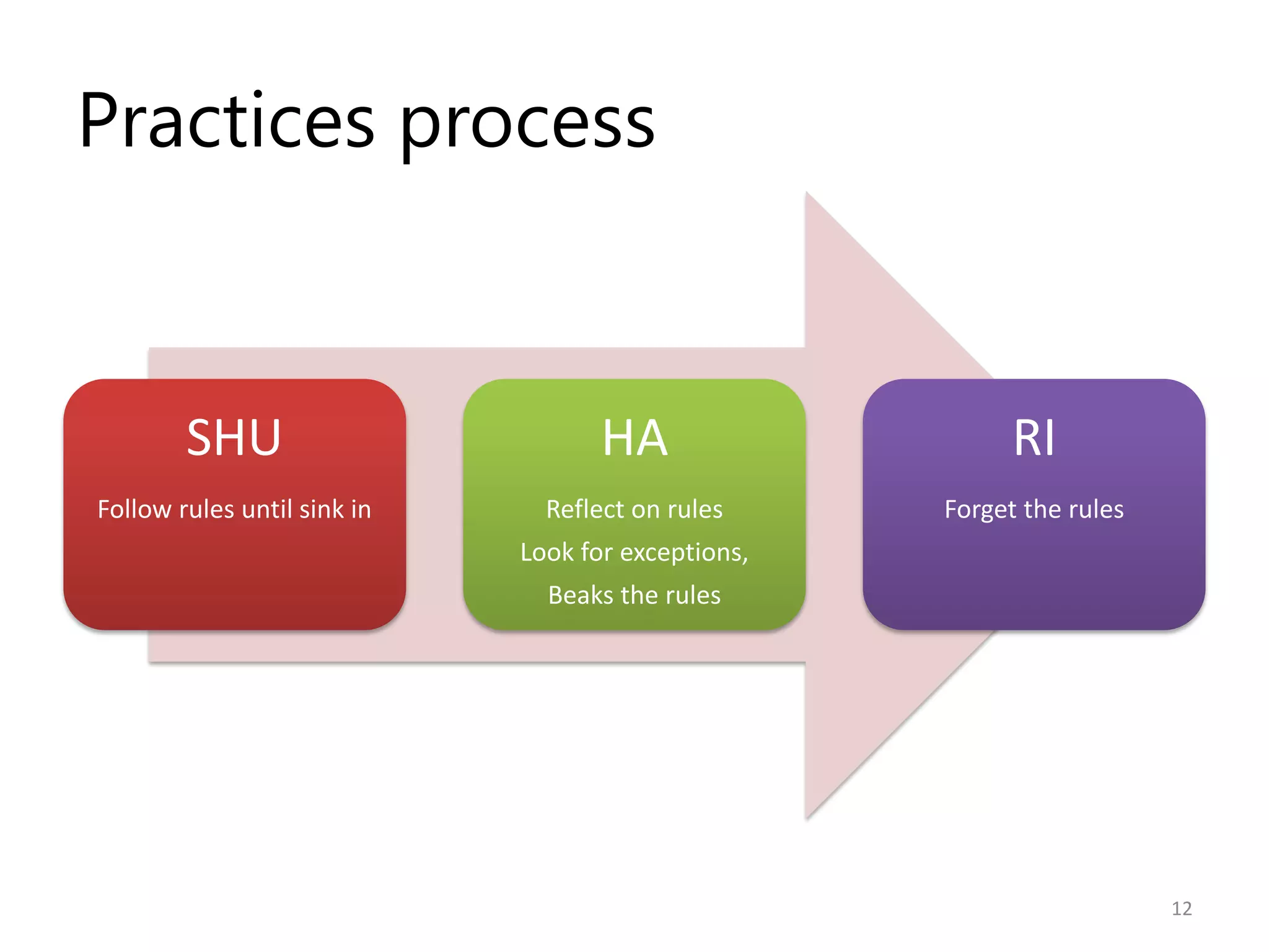 Practices process


        SHU                         HA                    RI
Follow rules until sink in     Reflect on rules     Forget the rules
                             Look for exceptions,
                               Beaks the rules




                                                                       12
 