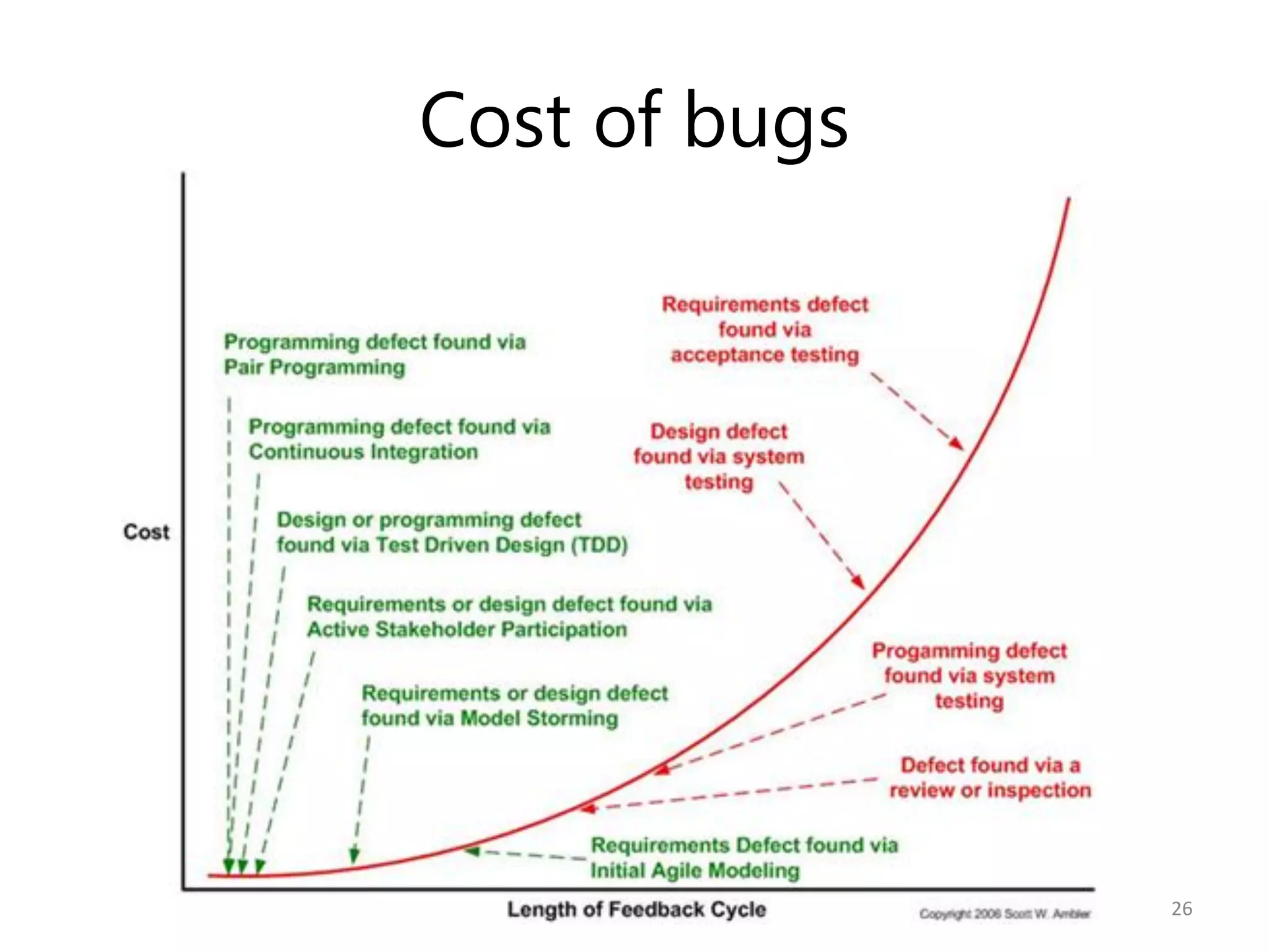 Cost of bugs




               26
 