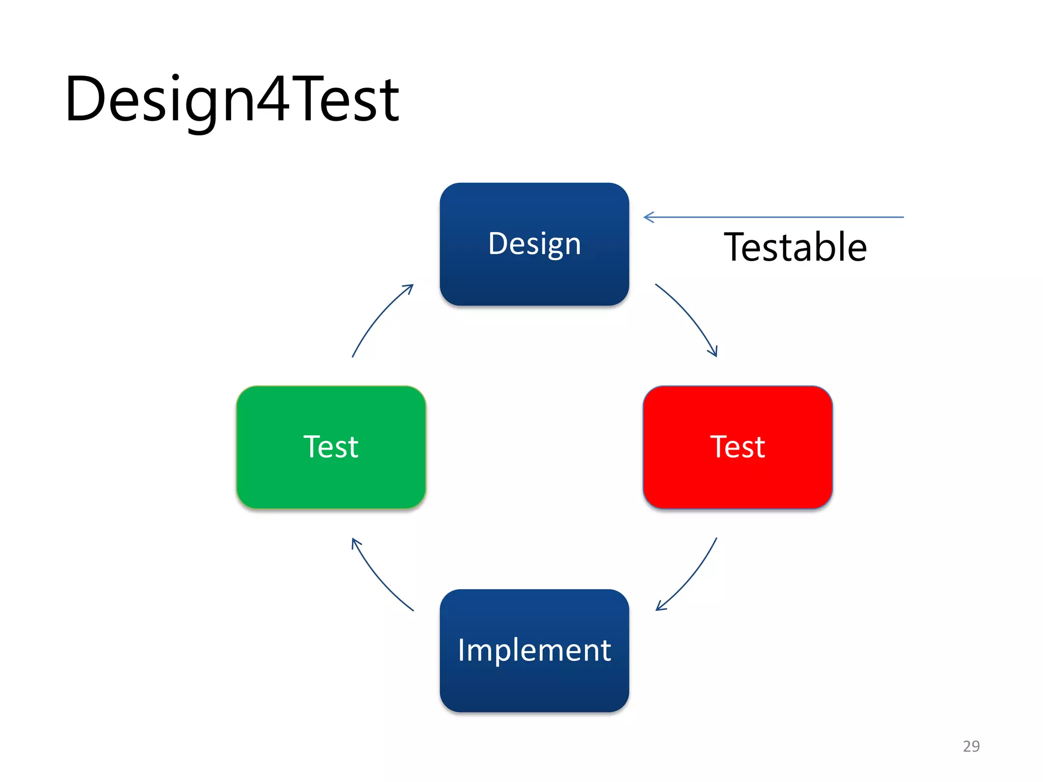 Design4Test

               Design     Testable



       Test               Test




              Implement

                                     29
 
