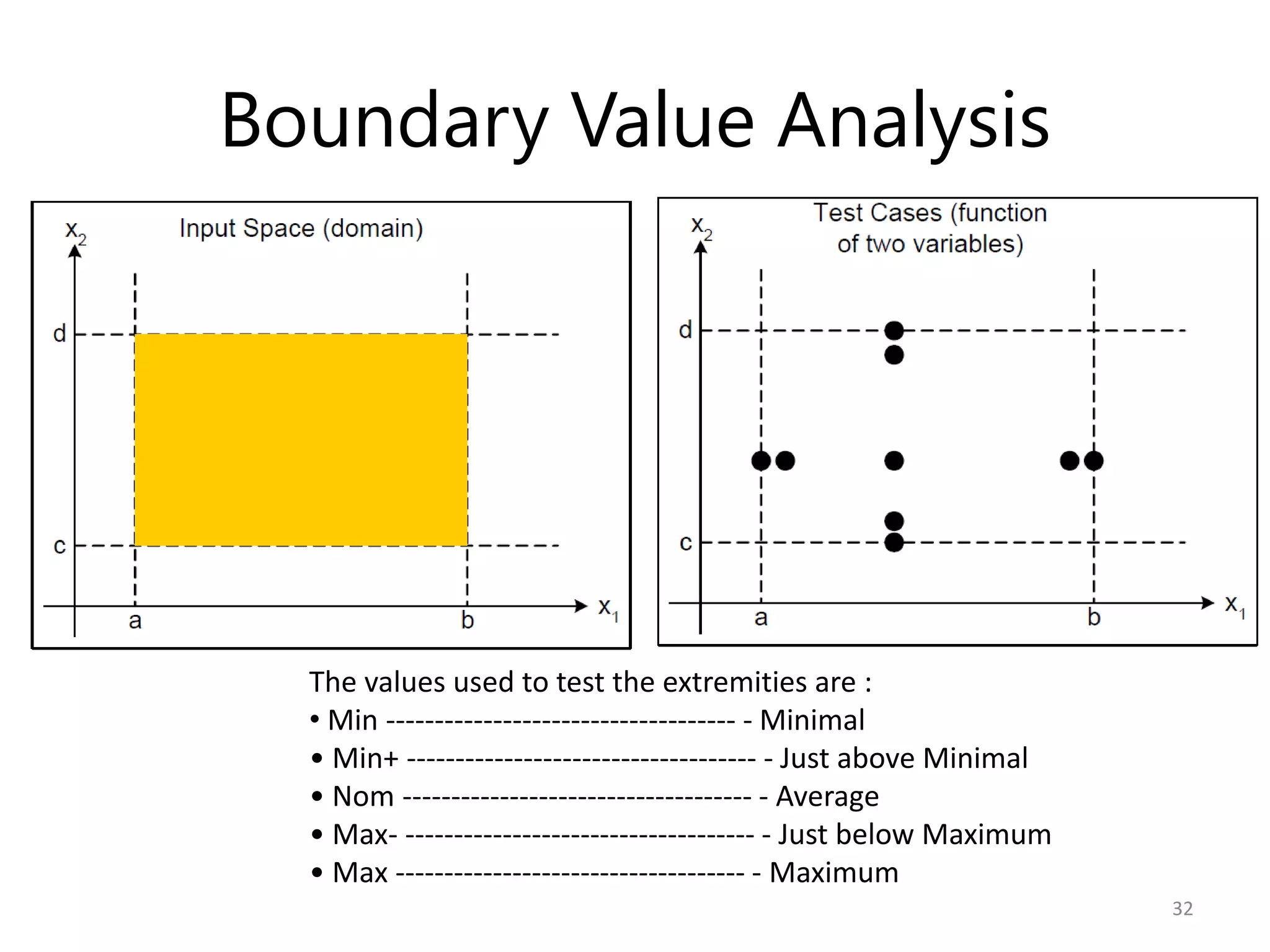 Boundary Value Analysis




  The values used to test the extremities are :
  • Min ------------------------------------ - Minimal
  • Min+ ------------------------------------ - Just above Minimal
  • Nom ------------------------------------ - Average
  • Max- ------------------------------------ - Just below Maximum
  • Max ------------------------------------ - Maximum
                                                                     32
 