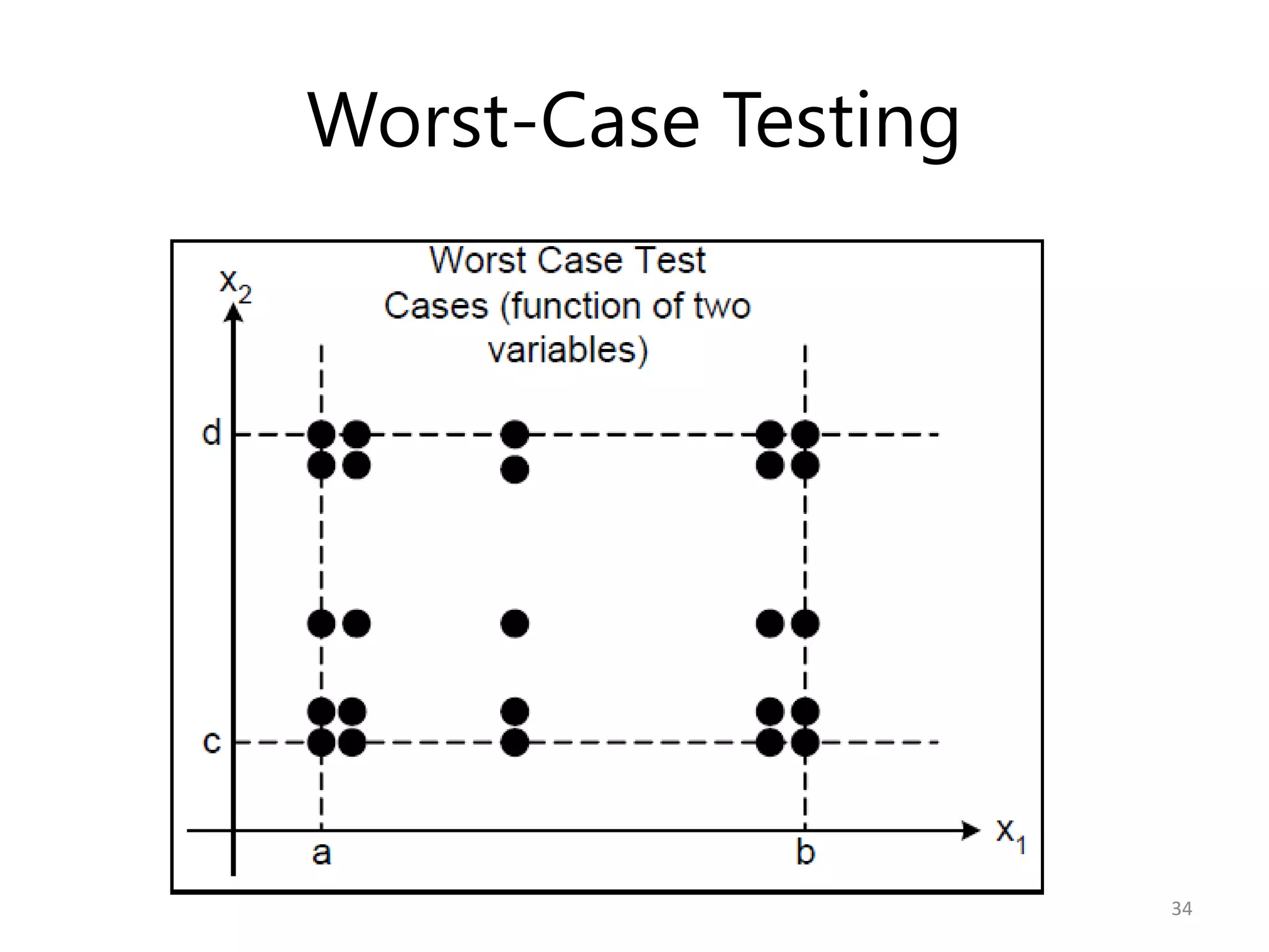 Worst-Case Testing




                     34
 
