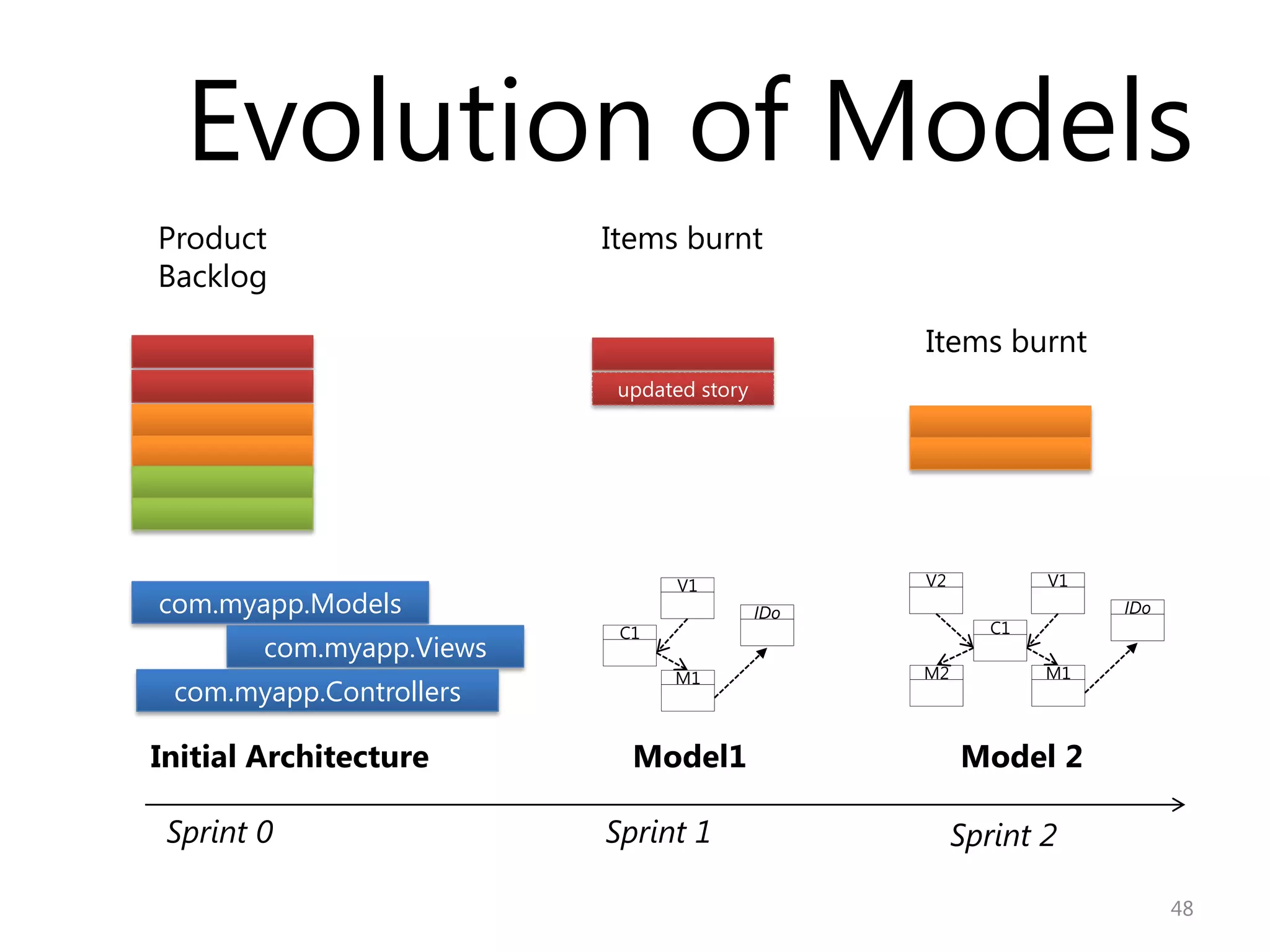 Evolution of Models
Product                   Items burnt
Backlog

                                                 Items burnt
                           updated story




                                V1               V2           V1
com.myapp.Models                           IDo                     IDo
                           C1                            C1
        com.myapp.Views
                                M1               M2           M1
 com.myapp.Controllers

Initial Architecture        Model1                    Model 2

 Sprint 0                 Sprint 1                    Sprint 2

                                                                         48
 