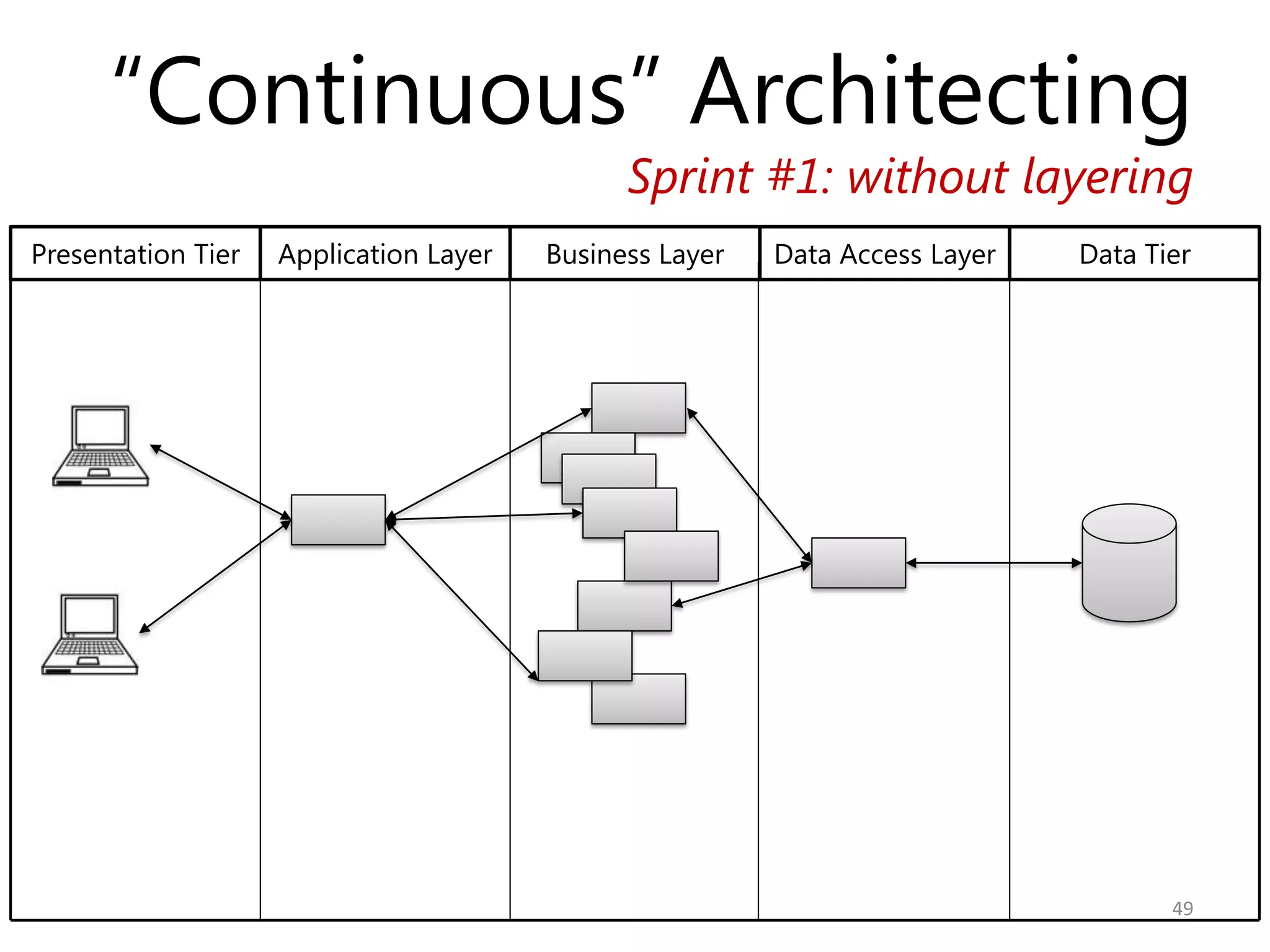 “Continuous” Architecting
                                              Sprint #1: without layering
Presentation Tier   Application Layer   Business Layer   Data Access Layer   Data Tier




                                                                                    49
 