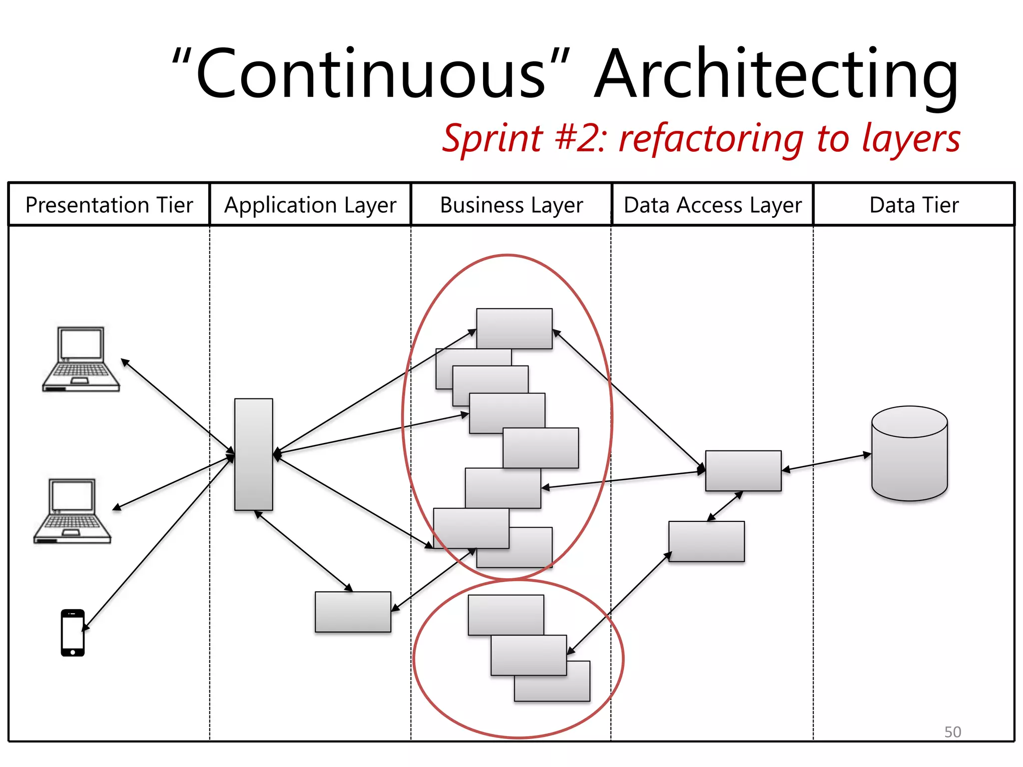 “Continuous” Architecting
                                        Sprint #2: refactoring to layers
Presentation Tier   Application Layer   Business Layer   Data Access Layer   Data Tier




                                                                                    50
 