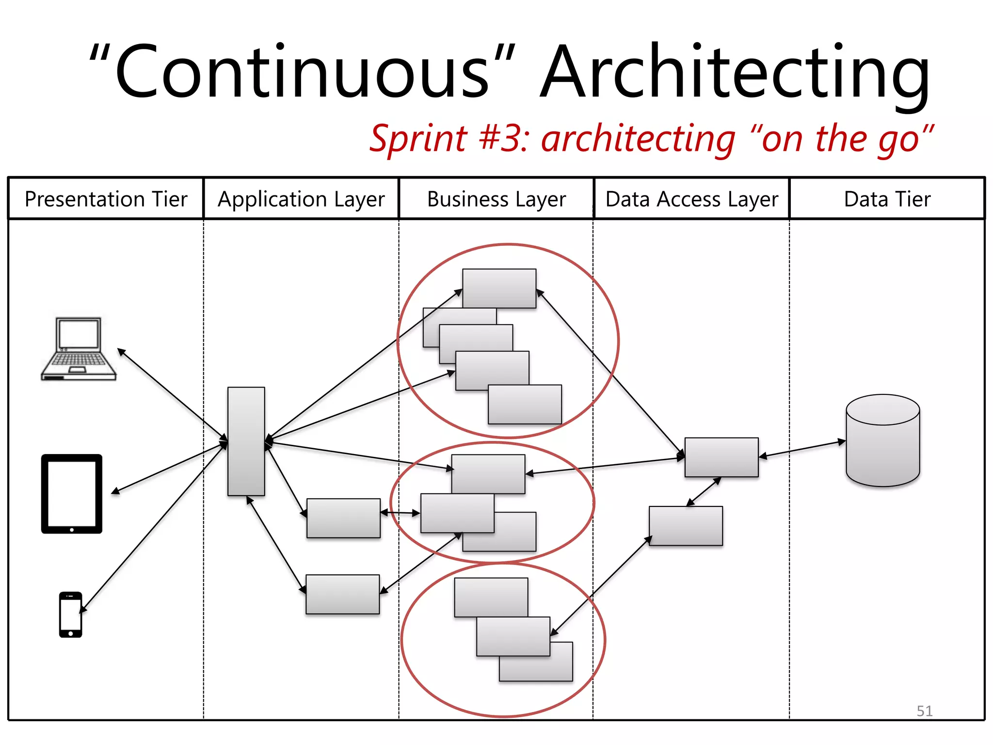 “Continuous” Architecting
                                   Sprint #3: architecting “on the go”
Presentation Tier   Application Layer   Business Layer   Data Access Layer   Data Tier




                                                                                    51
 