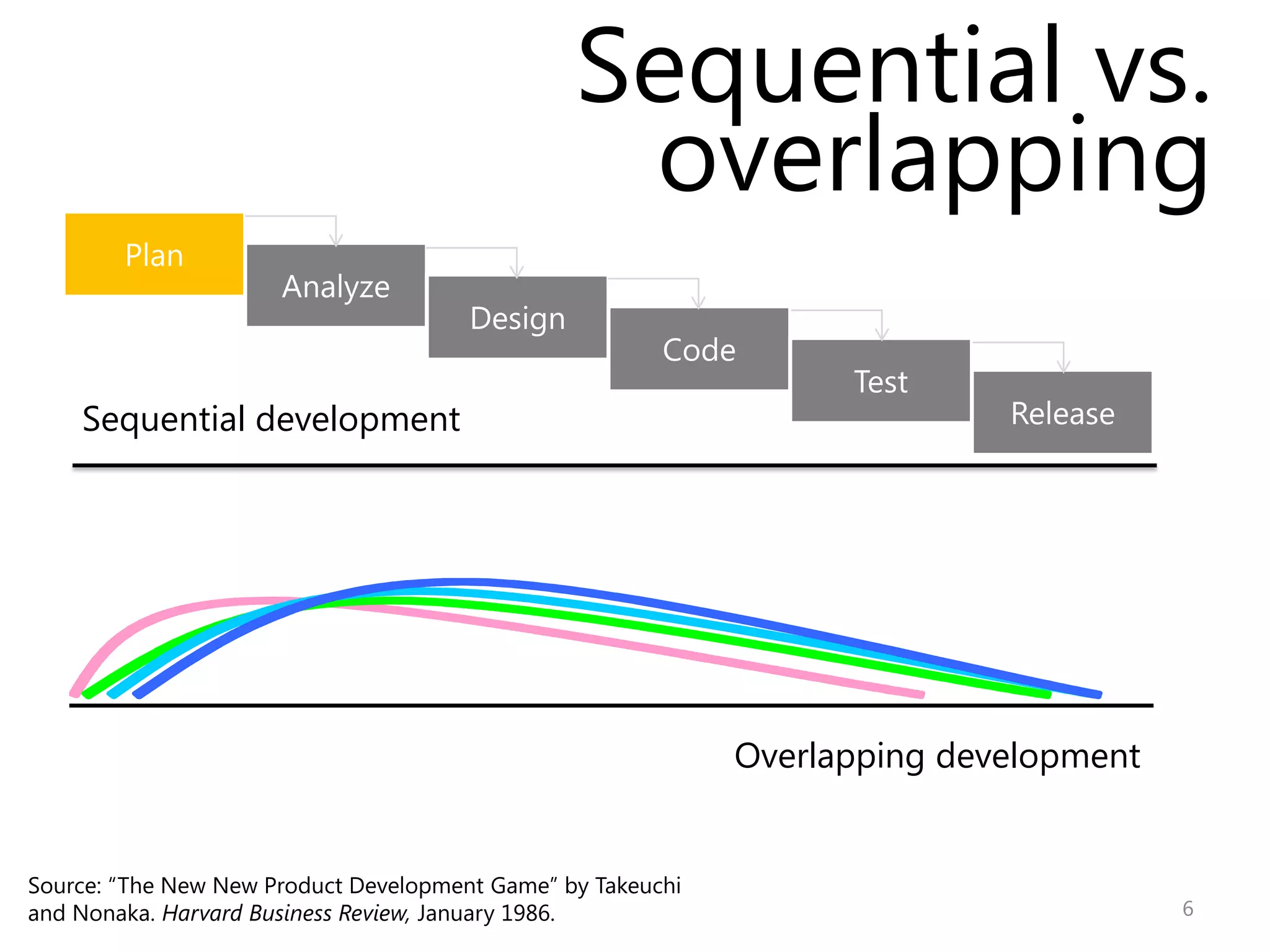 Sequential vs.
                                                 overlapping

    Sequential development




                                                             Overlapping development


Source: “The New New Product Development Game” by Takeuchi
and Nonaka. Harvard Business Review, January 1986.                                     6
 
