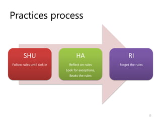Practices process


        SHU                         HA                    RI
Follow rules until sink in     Reflect on...