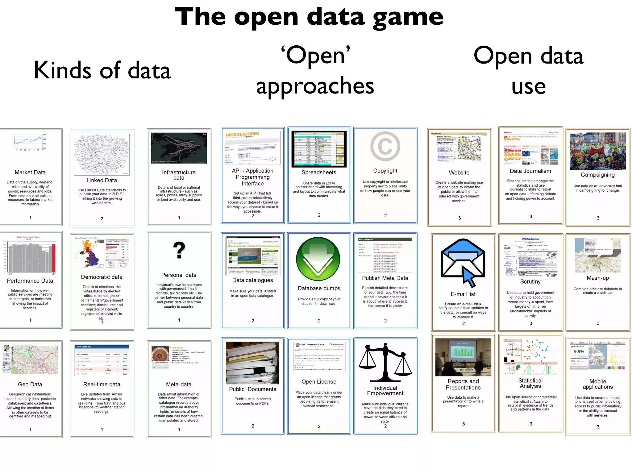 Kinds of data
‘Open’
approaches
Open data
use
The open data game