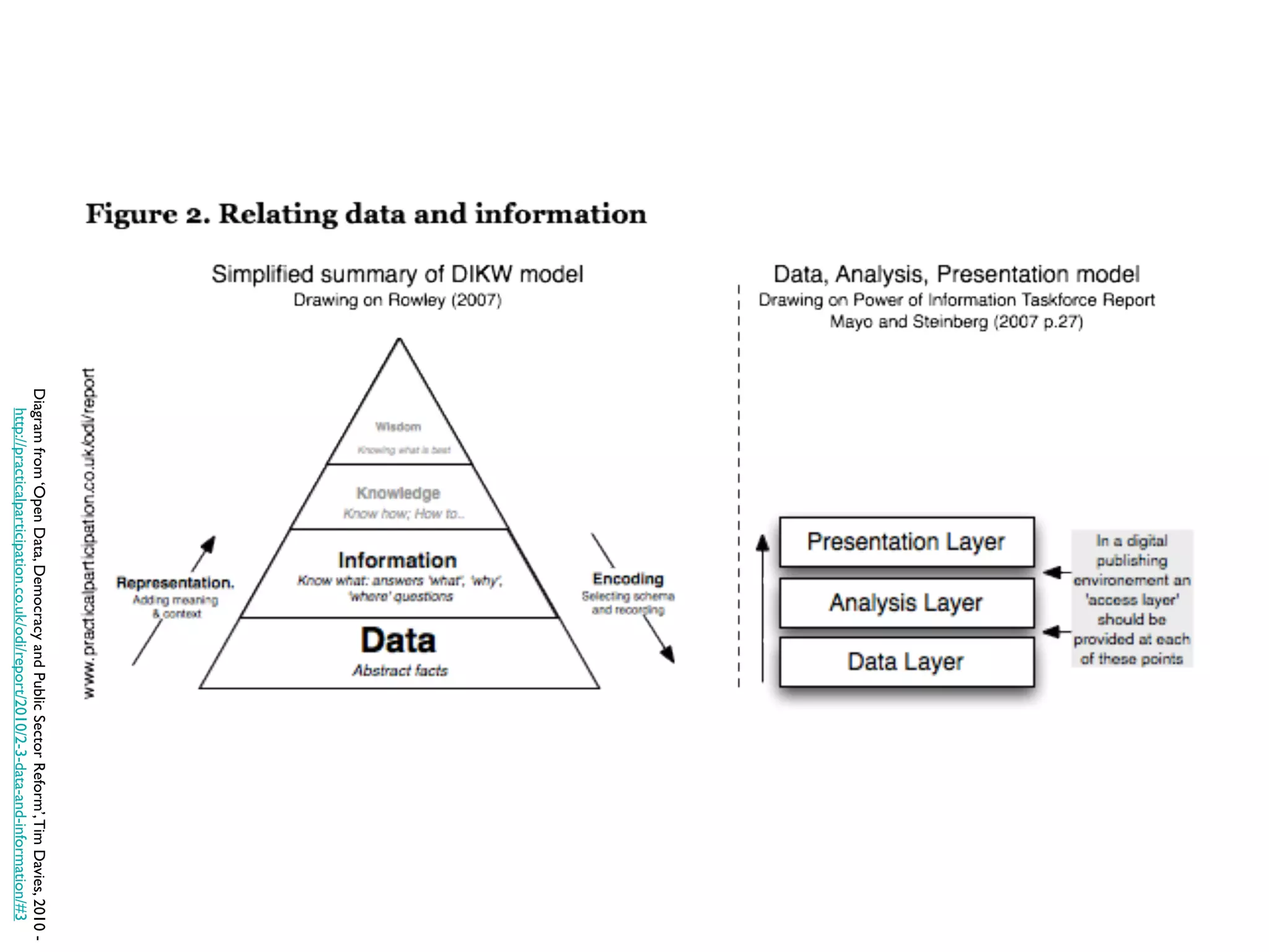Diagramfrom‘OpenData,DemocracyandPublicSectorReform’,TimDavies,2010-
http://practicalparticipation.co.uk/odi/report/2010/2-3-data-and-information/#3