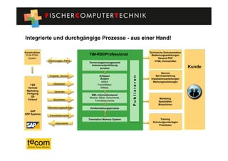 Integrierte und durchgängige Prozesse - aus einer Hand!

Konstruktion                                                                             Technische Dokumentation
 PLM-/PDM-                                    TIM-RS®Professional                          Bedienungsanleitungen
   System                                                                                       Gesamt-PDF
                Zeichnungen, Pläne                                                           HTML-Onlinehilfen
                                              Terminologiemanagement/
                                                Autorenunterstützung
                                                      acrolinx                                                       Kunde
                                                                                                    Service
                  Projekte, Termine                   Erfassen                                Serviceanleitung




                                                                           Publizieren
                                                       Ändern                             Installationsanleitungen
                                                        XMAX                                Wartungsanleitungen
    F&E               Metadaten                      FrameMaker
  Vertrieb                                             XMetaL
 Marketing             Varianten
 Fertigung
                                               XML-Informationspool
    QS                                        Module, Bilder, Dokumente,
  Einkauf             Stücklisten                                                                Marketing
                                                  Fremddokumente                                Spezblätter
                                                                                                Broschüren
               	
  	
  Übersetzungsaufträge    Vorübersetzungsprozess
    SAP
ERP Systeme
                  Fremddokumente
                                              Translation Memory System                          Training
                                                                                           Schulungsunterlagen
                        Dokumente
                                                                                               Preislisten
 