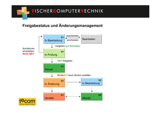 Freigabestatus und Änderungsmanagement

                                   auschecken
                              V1
              In Bearbeitung       einchecken      Bearbeiten

                         freigeben zur Korrektur
Korrekturen
einarbeiten                   V1
Nicht OK?     In Prüfung

                           OK? freigeben

                              V1
              Aktuell

                           Ändern ? neue Version erstellen

                              V1                                V2
              In Änderung                          In Bearbeitung



                              V1                                V2
              Veraltet                             Aktuell
 