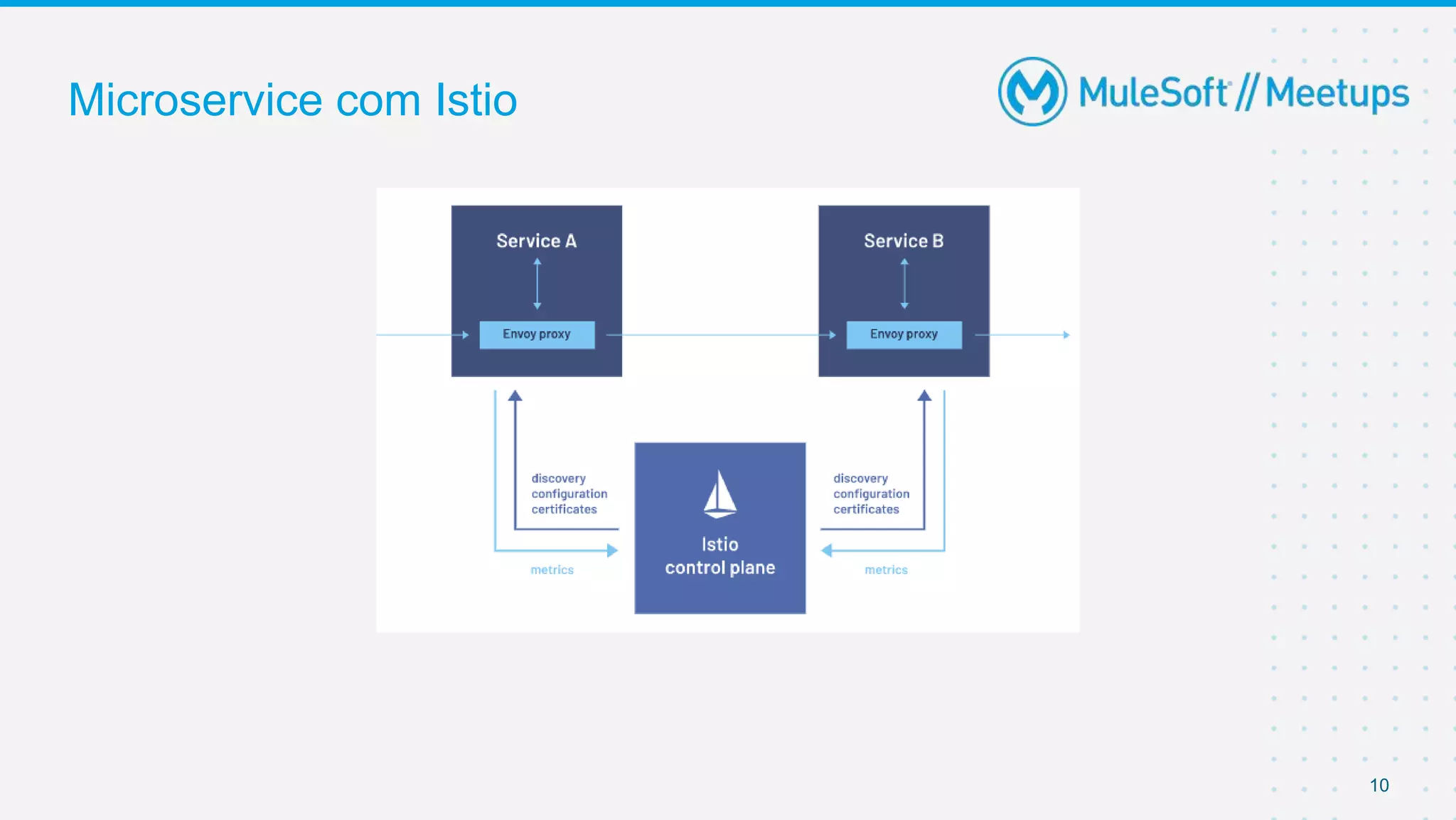 Microservice com Istio
10
 