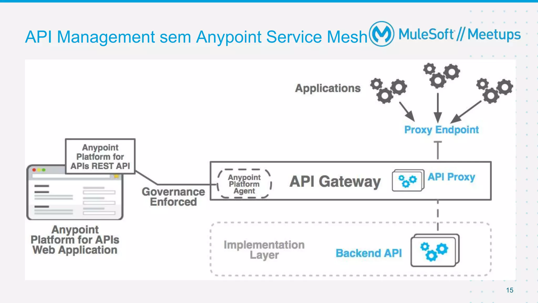 15
API Management sem Anypoint Service Mesh
 