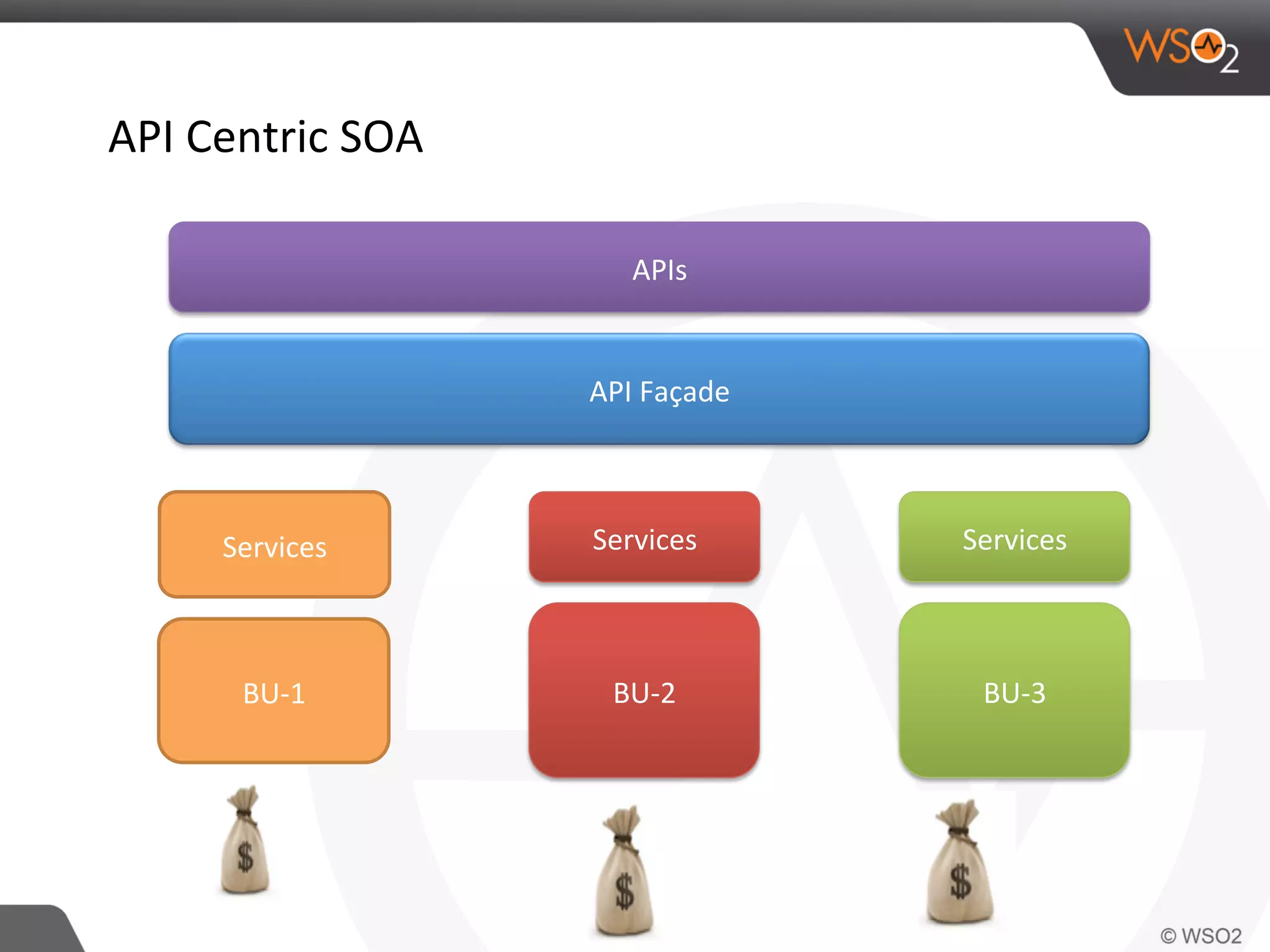 API	
  Centric	
  SOA	
  
BU-­‐1	
   BU-­‐2	
   BU-­‐3	
  
Services	
   Services	
   Services	
  
APIs	
  
API	
  Façade	
  	
  
 