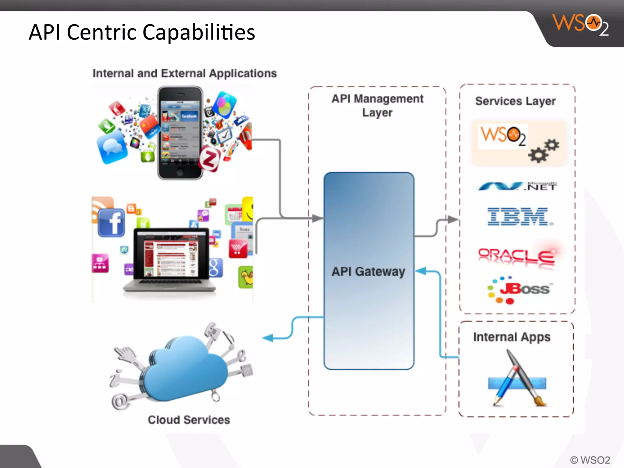 API	
  Centric	
  Capabili0es	
  
 