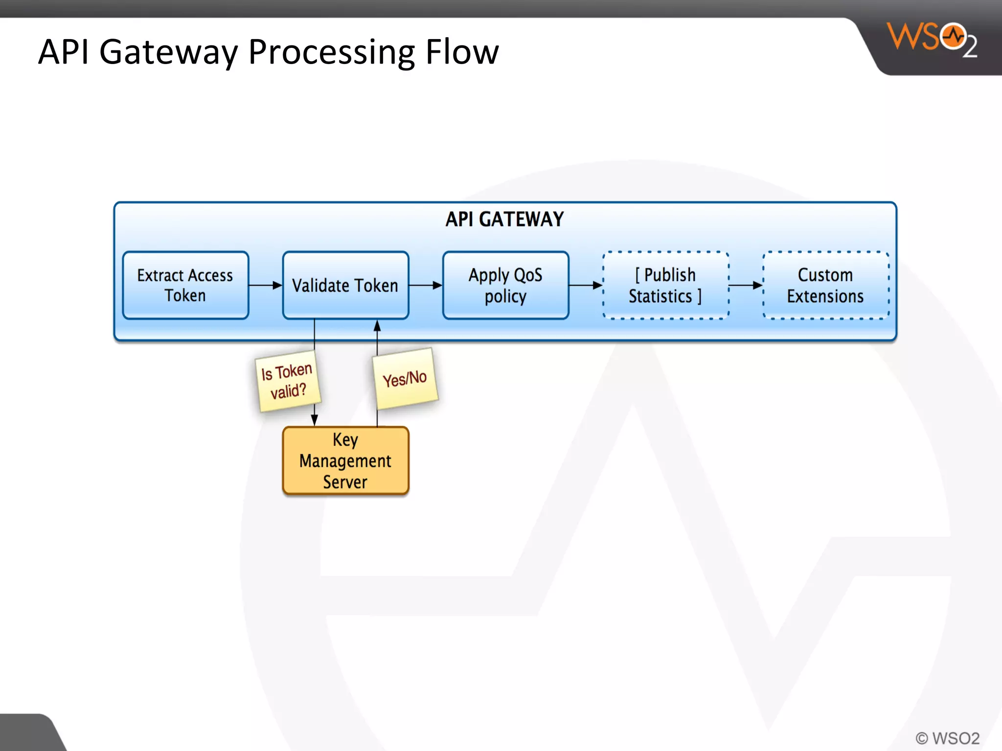 API	
  Gateway	
  Processing	
  Flow	
  
 