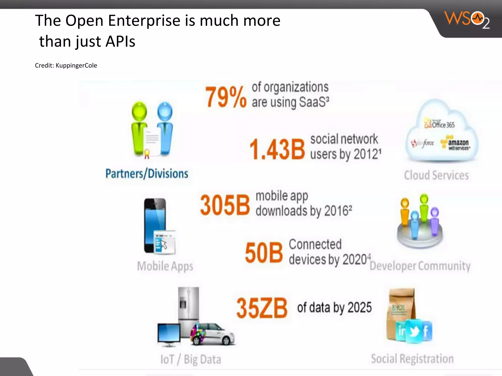 The	
  Open	
  Enterprise	
  is	
  much	
  more	
  
	
  than	
  just	
  APIs	
  
Credit:	
  KuppingerCole	
  
	
  
 