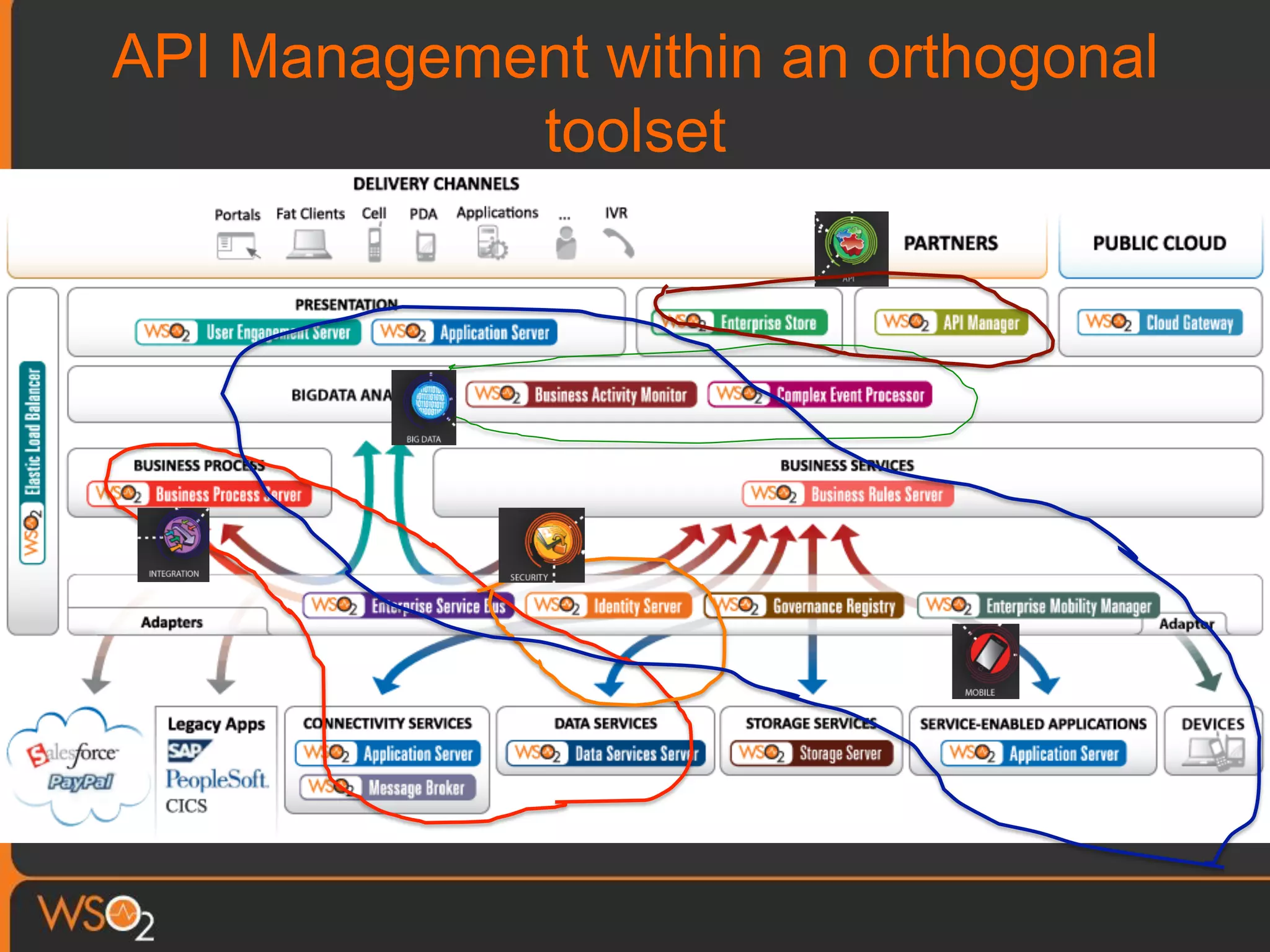 API Management within an orthogonal
toolset
 