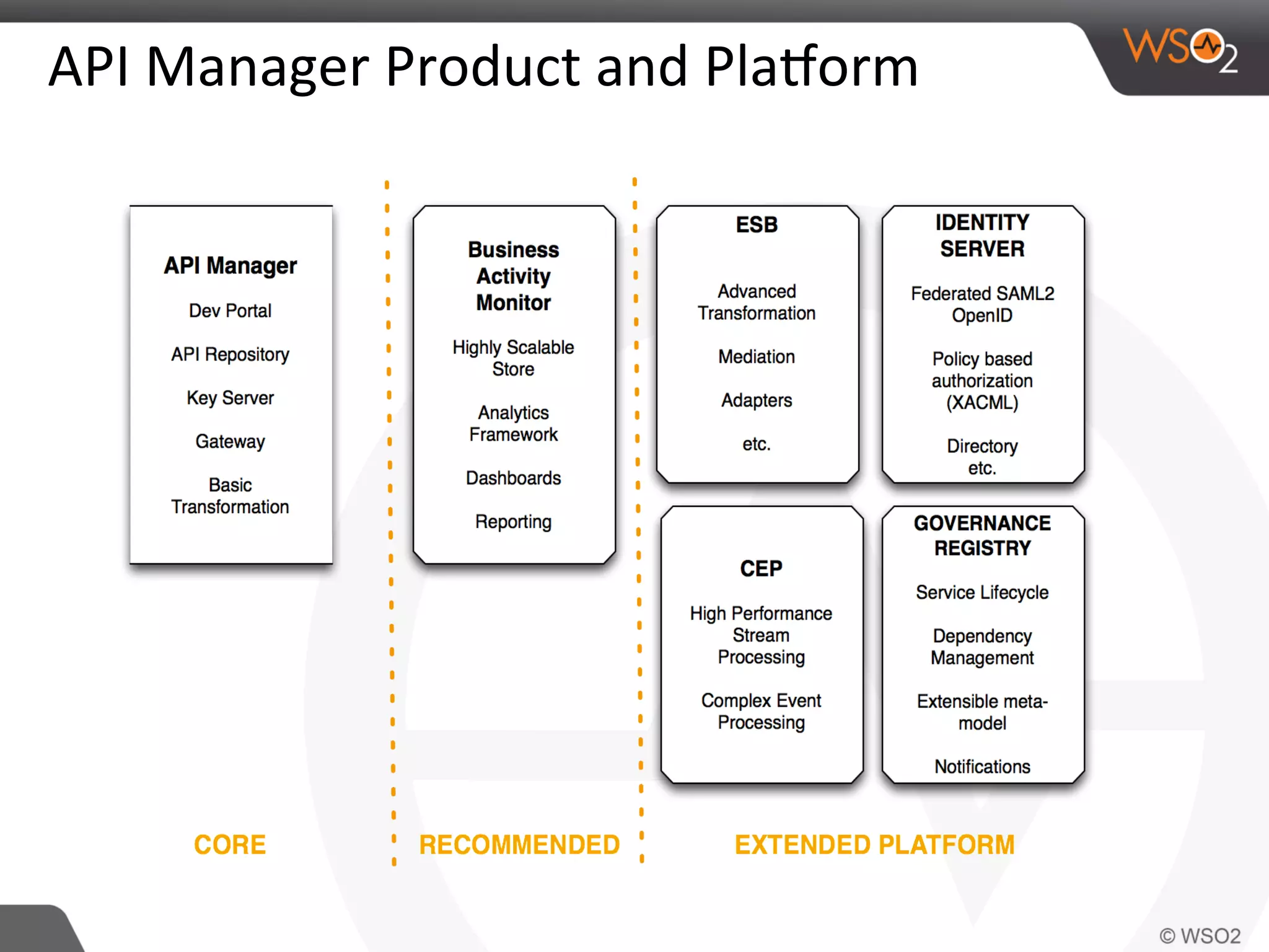 API	
  Manager	
  Product	
  and	
  PlaJorm	
  
24	
  
 