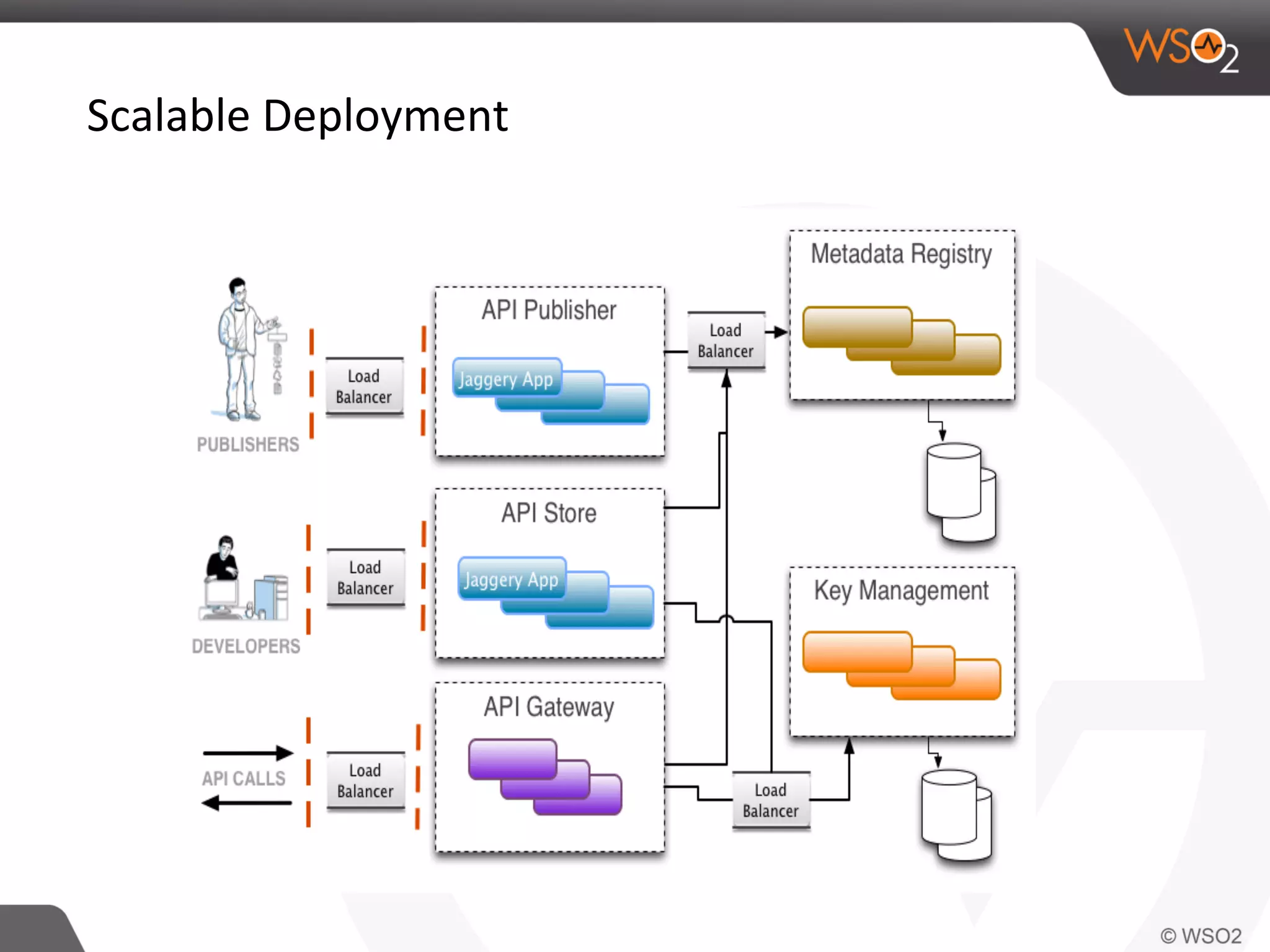 Scalable	
  Deployment	
  
 