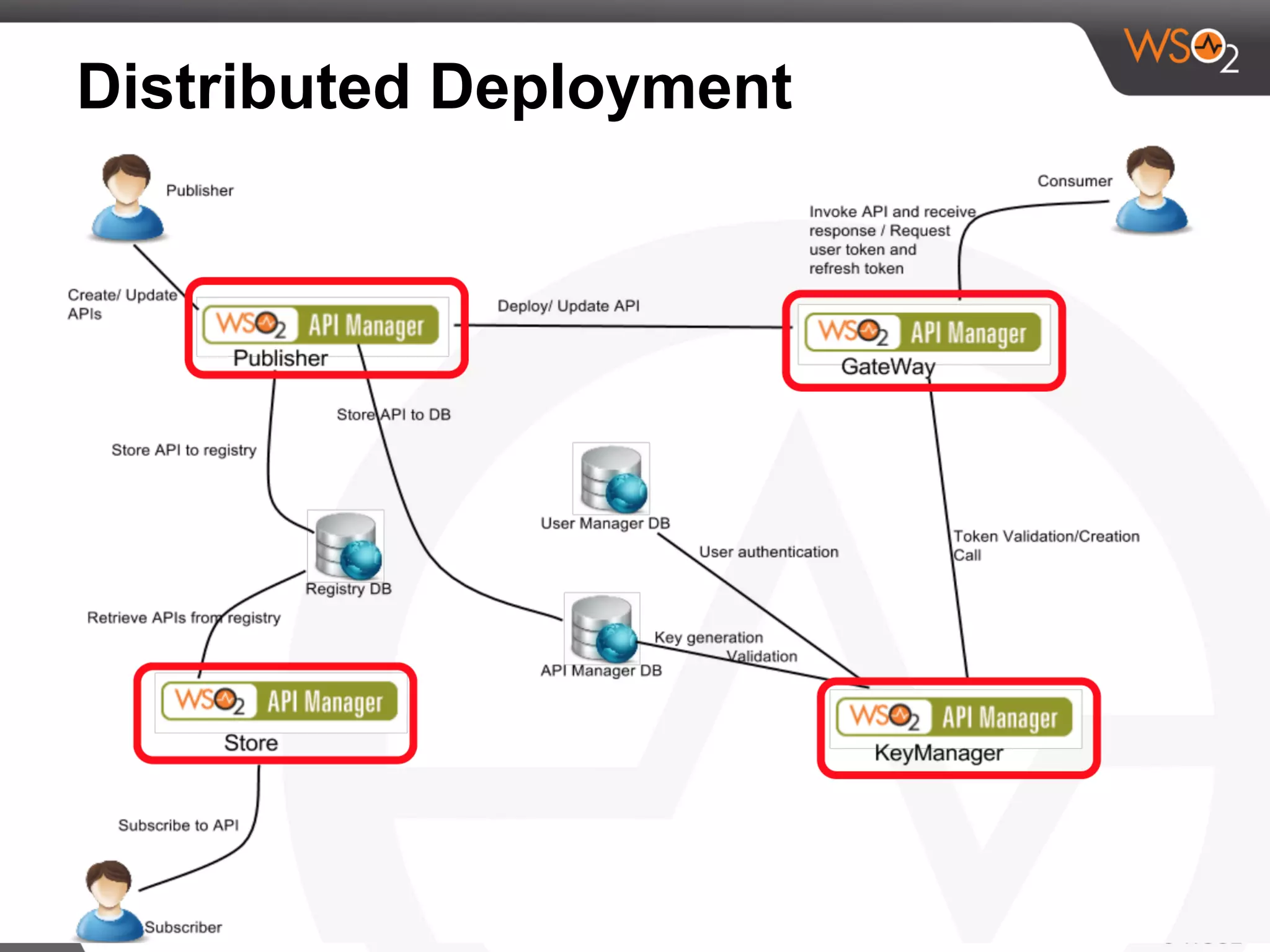 Distributed Deployment
 