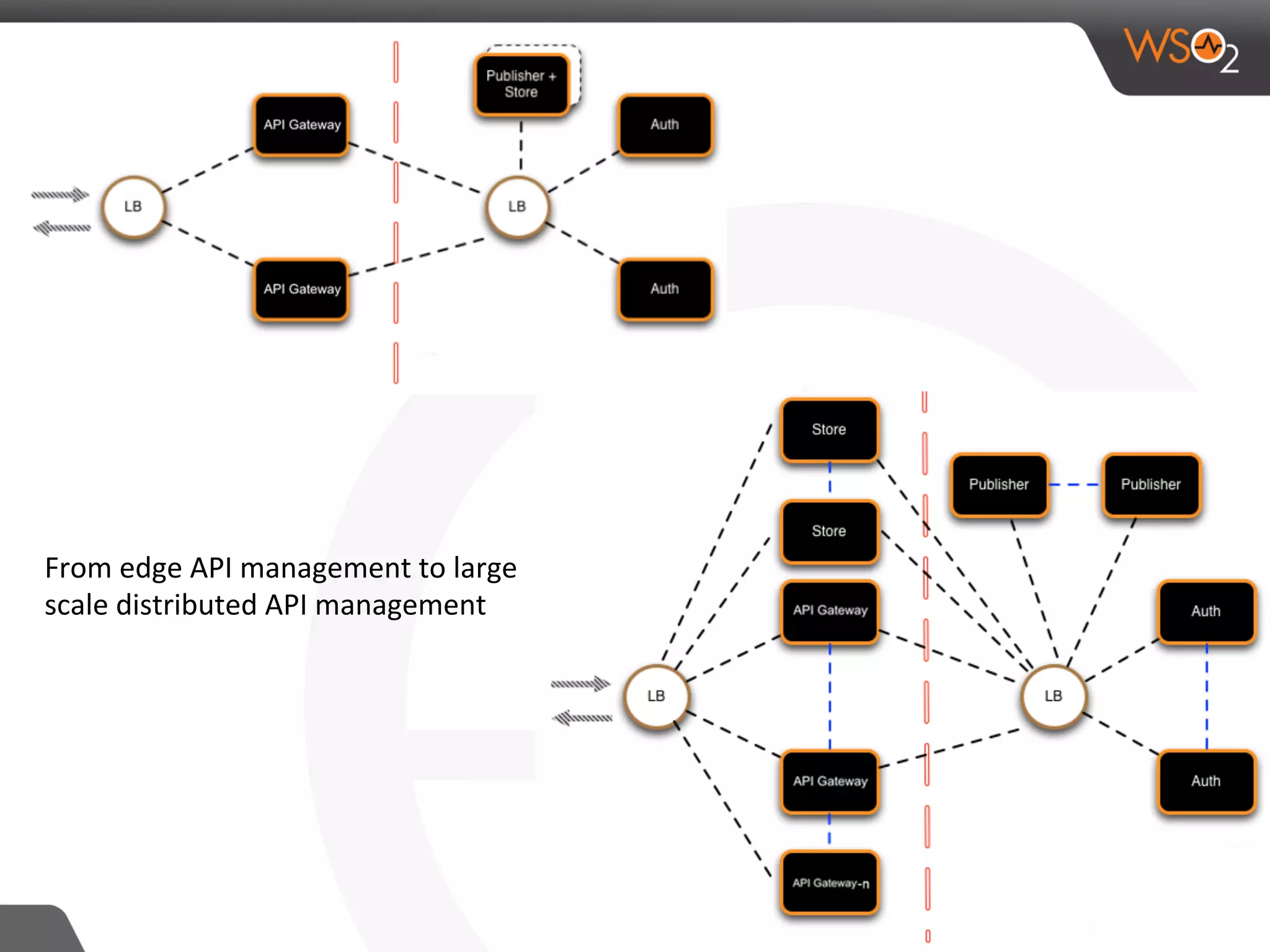 From	
  edge	
  API	
  management	
  to	
  large	
  
scale	
  distributed	
  API	
  management	
  
 