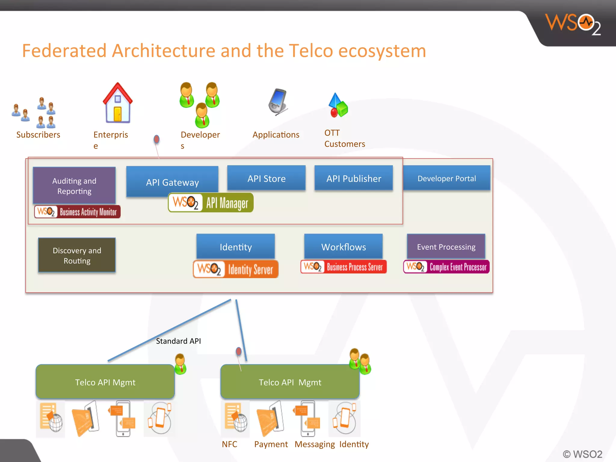 Federated	
  Architecture	
  and	
  the	
  Telco	
  ecosystem	
  
Telco	
  API	
  	
  Mgmt	
  
API	
  Gateway	
   API	
  Store	
   Developer	
  Portal	
  
Iden0ty	
  
API	
  Publisher	
  
Workﬂows	
  
Audi0ng	
  and	
  
Repor0ng	
  
Event	
  Processing	
  Discovery	
  and	
  
Rou0ng	
  
	
  Standard	
  API	
  
NFC	
  	
  	
  	
  	
  	
  	
  	
  Payment	
  	
  	
  Messaging	
  	
  Iden0ty
	
  	
  
Telco	
  API	
  Mgmt	
  
Enterpris
e	
  
Developer
s	
  
Applica0ons	
  Subscribers	
   OTT	
  
Customers	
  
 