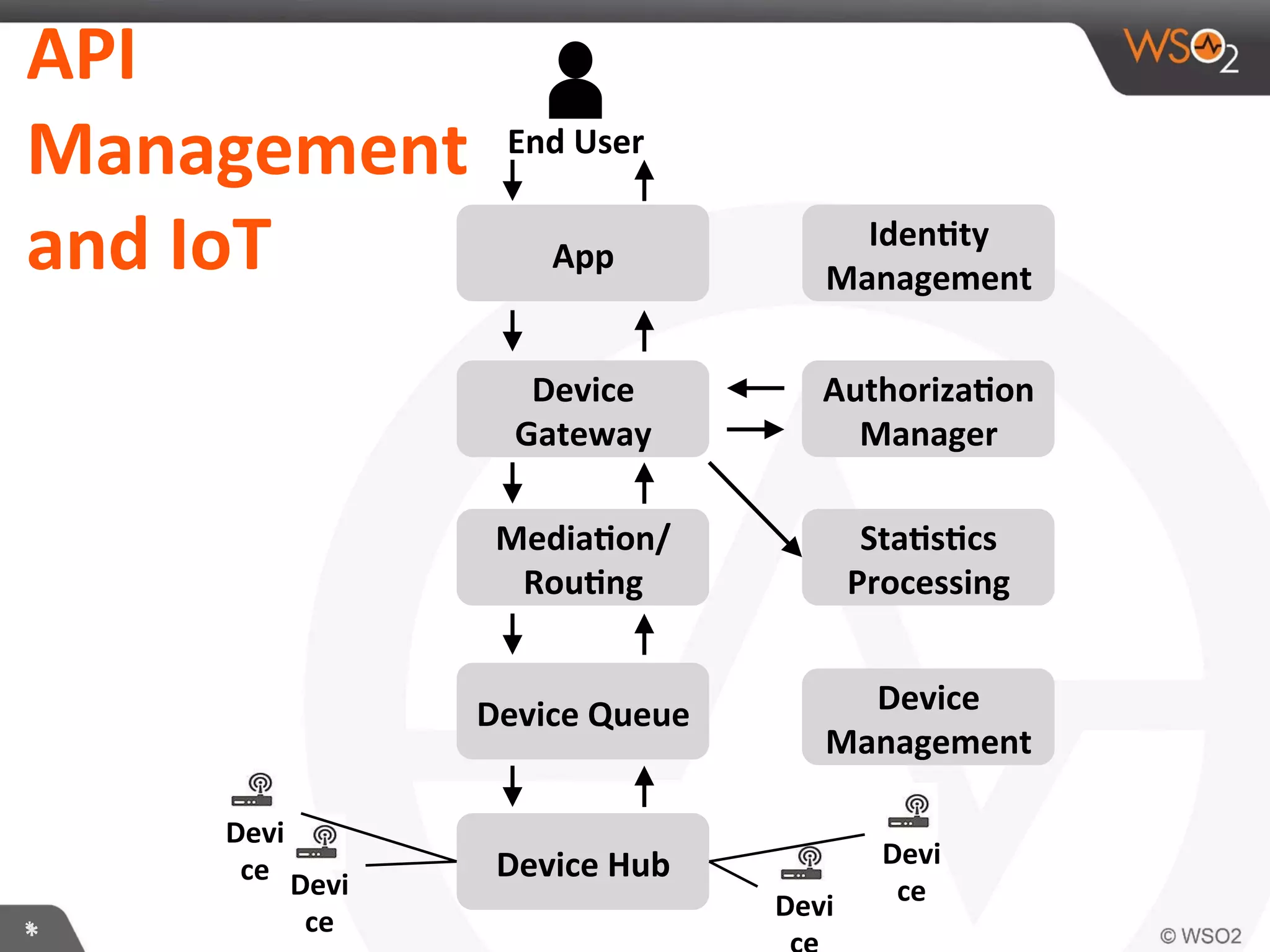*	
  *	
  
API	
  
Management	
  
and	
  IoT	
  
Device	
  Queue	
  
Media(on/	
  
Rou(ng	
  
Device	
  
Gateway	
  
App	
  
End	
  User	
  
Authoriza(on	
  
Manager	
  
Sta(s(cs	
  
Processing	
  
Devi
ce	
  
Device	
  Hub	
  
Devi
Devi
ce	
  
Devi
ce	
  
Device	
  
Management	
  
Iden(ty	
  
Management	
  
 