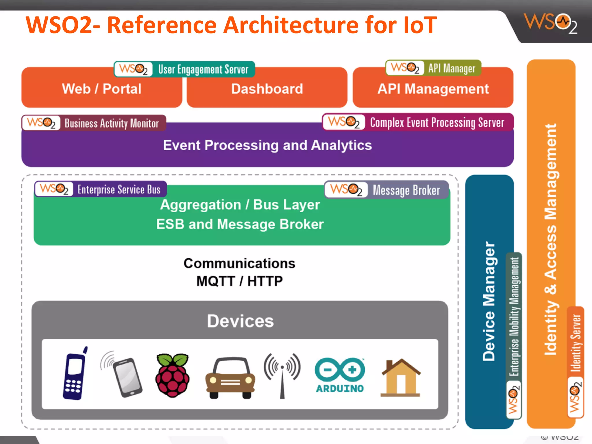 *	
  *	
  
WSO2-­‐	
  Reference	
  Architecture	
  for	
  IoT	
  
 