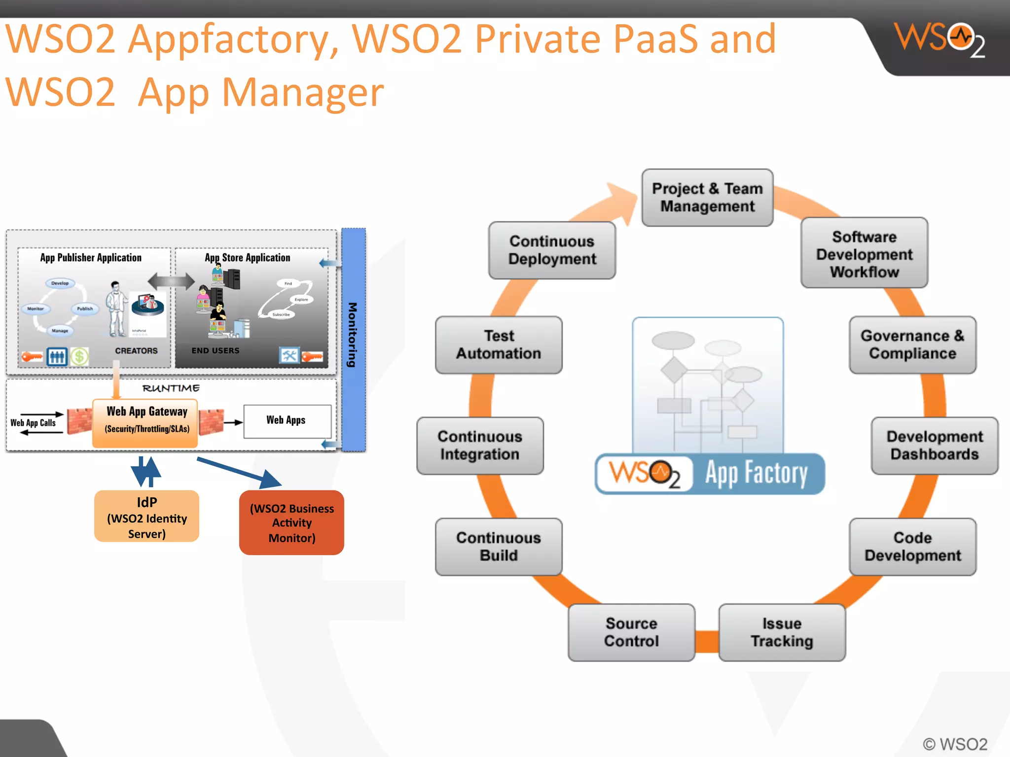 WSO2	
  Appfactory,	
  WSO2	
  Private	
  PaaS	
  and	
  
WSO2	
  	
  App	
  Manager	
  
IdP	
  	
  
(WSO2	
  Iden(ty	
  
Server)	
  
(WSO2	
  Business	
  
Ac(vity	
  
Monitor)	
  
 