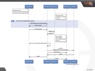 Architecting an Enterprise API Management Strategy | PDF