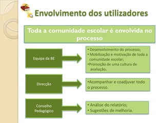 Envolvimento dos utilizadores
Toda a comunidade escolar é envolvida no
               processo
                   • Desenvolvimento do processo;
                   • Mobilização e motivação de toda a
 Equipa da BE       comunidade escolar;
                   •Promoção de uma cultura de
                     avaliação.


   Direcção        •Acompanhar e coadjuvar todo
                   o processo.



   Conselho        • Análise do relatório;
  Pedagógico       • Sugestões de melhoria.
 